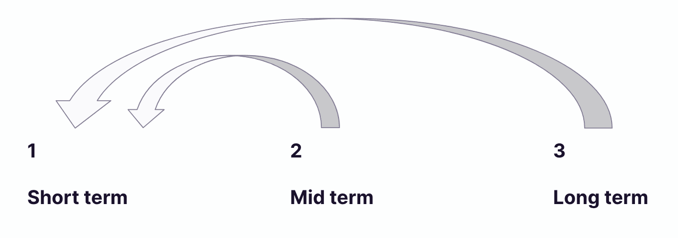 Mid term and long term objectives tie into short term goals