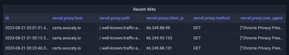 404 logs to the /.well-known/traffic-advice URL in Better Stack Logs using Grafana to display them