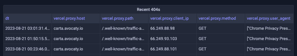 404 logs to the /.well-known/traffic-advice URL in Better Stack Logs using Grafana to display them