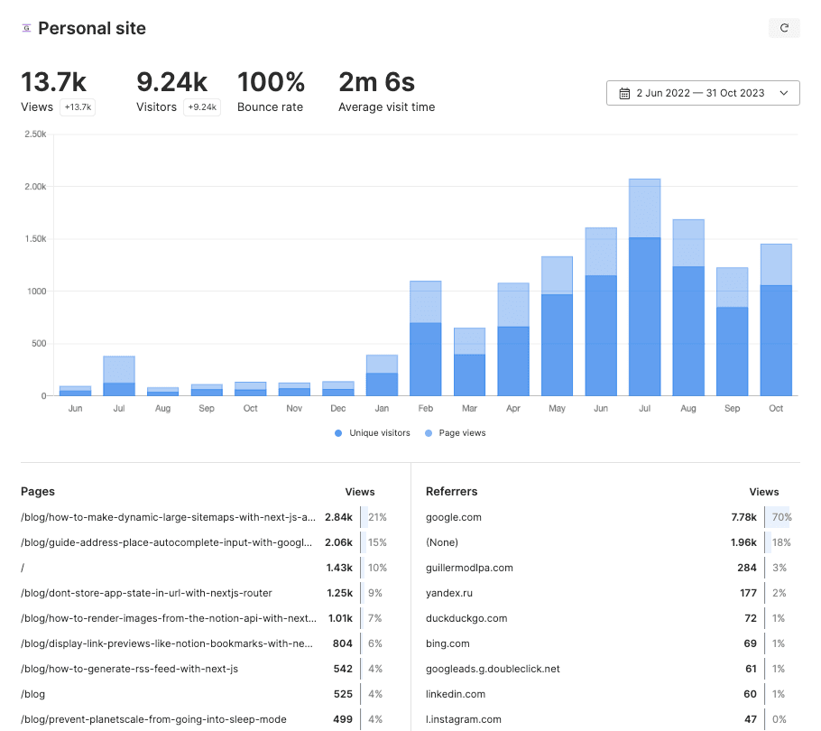 Analytics of guillermodlpa.com from June 2022 to October 2023